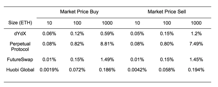Vergelijk eeuwigdurende swaps: PERP, dYdX, FutureSwap
