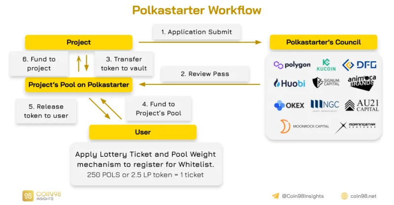 Polkastarter Activity Model Analysis (POLS) - Wordt Polkastarter ondergewaardeerd?