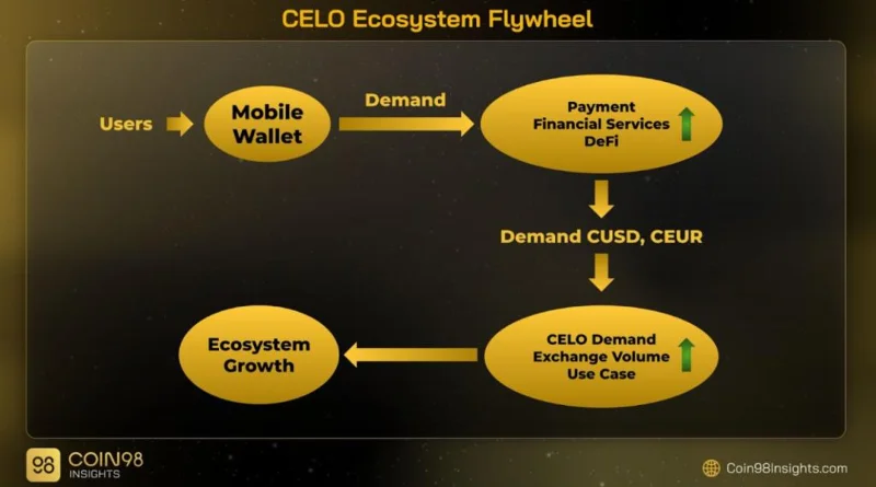 ما هو سيلو (CELO)؟  كل ما تحتاج لمعرفته حول CELO Token