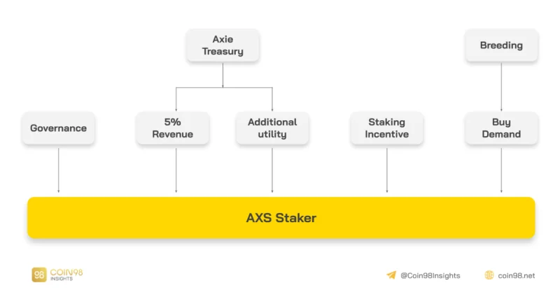 Análisis del modelo operativo de Axie Infinity (AXS) - Descifrando el proyecto que creó la ola Play To Earn
