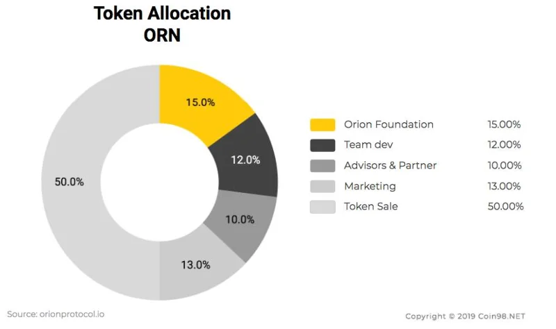 Che cos'è il Protocollo di Orione (ORN)?  Set completo di criptovaluta ORN