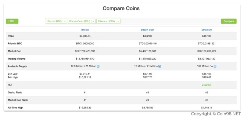 ¿Qué es CoinGecko?  Consejos útiles al usar Coinecko (mejor)
