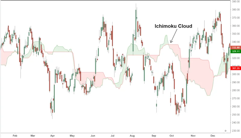 Czym jest chmura Ichimoku? Szczegółowa instrukcja obsługi chmury Ichimoku