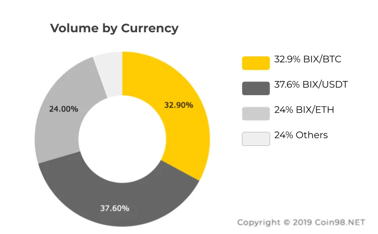 Biboxトークン（BIX）とは何ですか？ Biboxトークン暗号通貨の完了