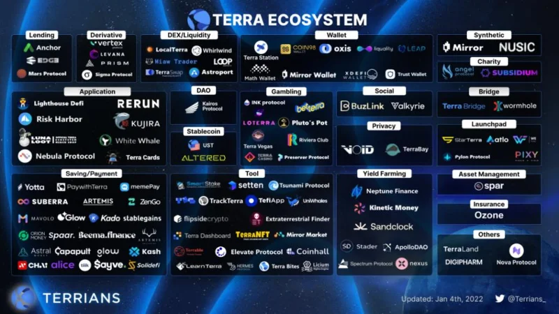 Terra Ecosystem: una mega expansión más allá de un ecosistema DeFi