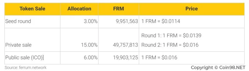 Wat is Ferrum Netwerk (FRM)?  Complete set FRM Cryptocurrencies