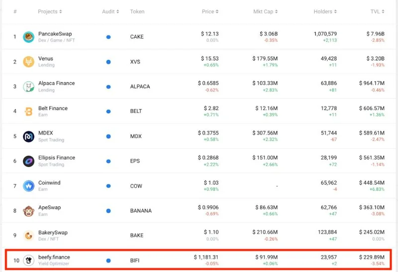 Inversión en Beefy Finance