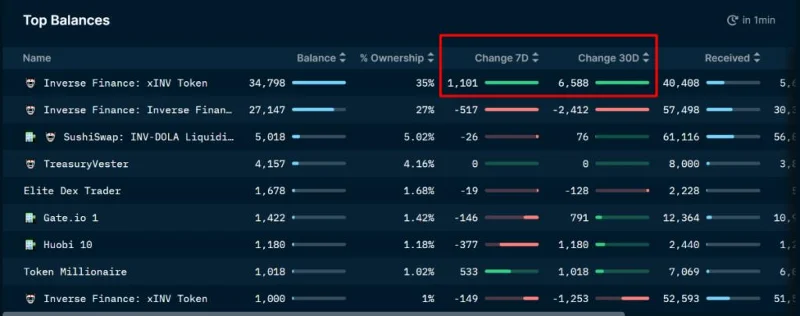 Análisis del modelo operativo de Inverse Finance (INV)