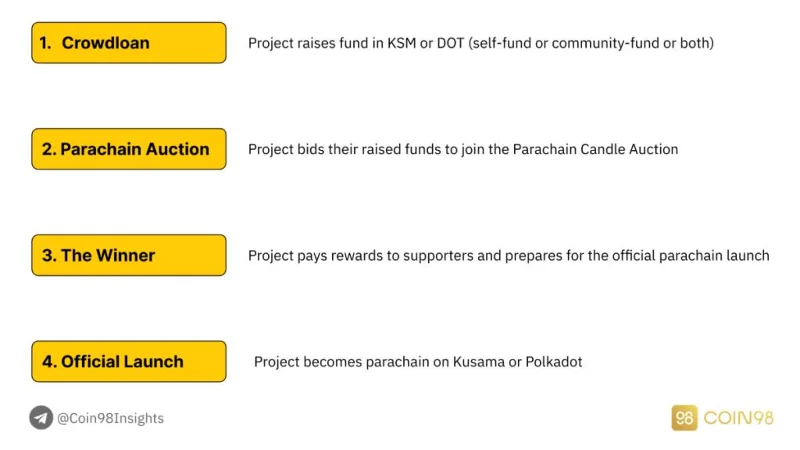 Sumérjase profundamente en Polkadot y Kusama: explore la tragamonedas de subasta Polkadot Parachain