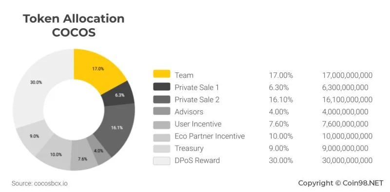 Cocos-BCX（COCOS）とは何ですか？ COCOS暗号通貨の完了