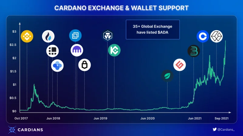 Cardano-Ökosystem: Der Aufstieg einer neuen Ära