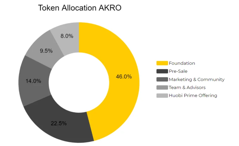 ¿Qué es Acrópolis (AKRO)?  Criptomoneda AKRO completa