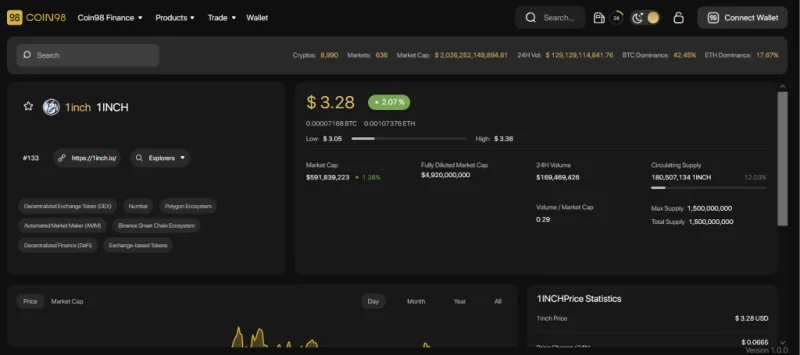 ¿Qué es el Protocolo de 1 pulgada (1INCH)?  Juego completo de criptomonedas de 1 pulgada
