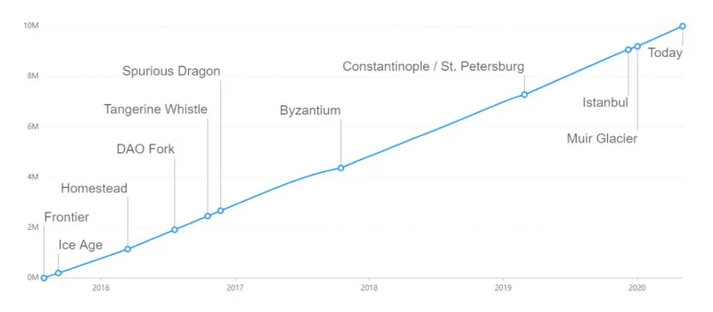 ¿Qué es Ethereum (ETH)?  Todo lo que necesitas saber sobre ETH
