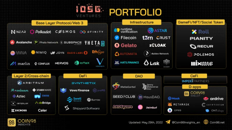 Apakah IOSG Ventures?  Gambaran keseluruhan portfolio IOSG Ventures