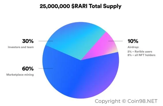 래어블(RARI)이란 무엇입니까?  RARI 암호화폐의 완전한 세트