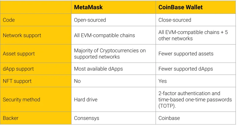 ¿Qué es MetaMask?  Cómo usar MetaMask Wallet para principiantes (2022)