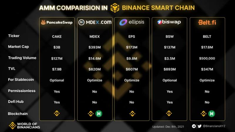 Ecosistema BNB Smart Chain (BSC): de DeFi a MetaFi