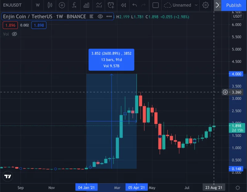 ¡Las 5 monedas potenciales de Metaverse con la capitalización más alta en 2021!