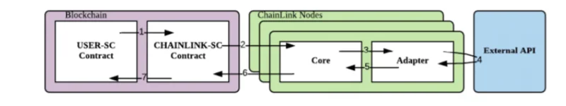 Como Chainlink Funciona