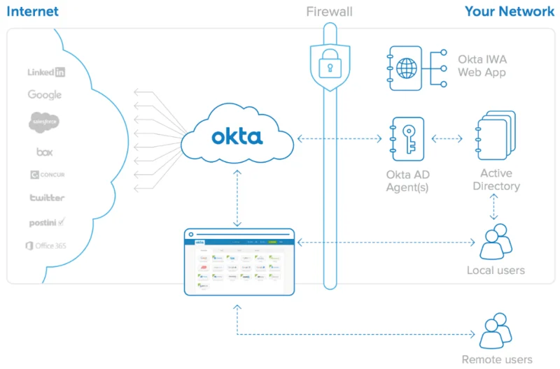 Okta dalam layanan identitas