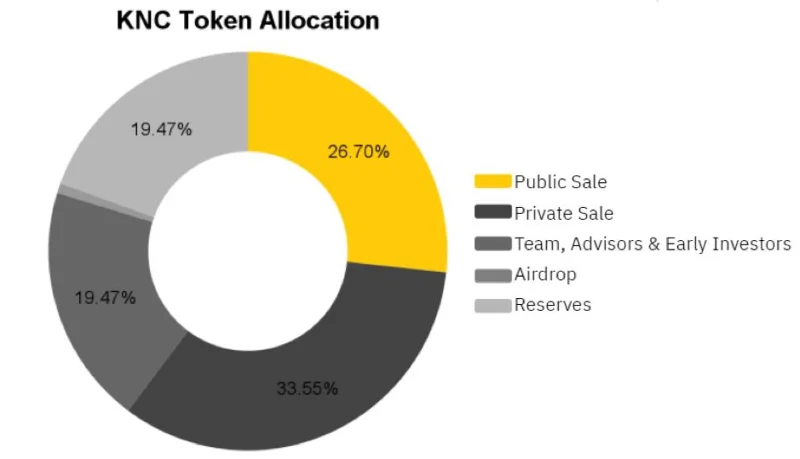Apa itu Jaringan Kyber (KNC)?  Semua yang perlu Anda ketahui tentang Token KNC