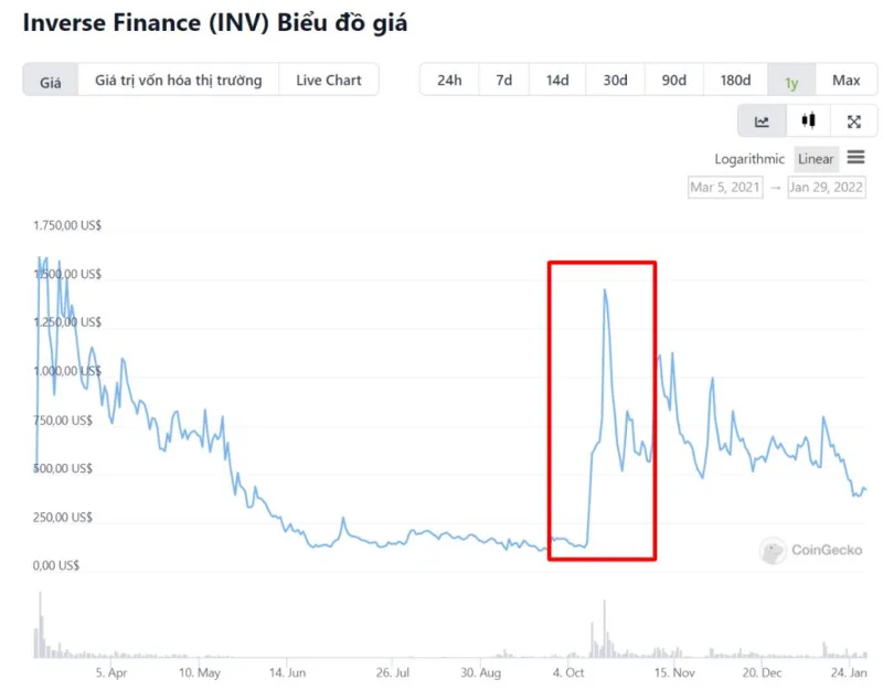 Análisis del modelo operativo de Inverse Finance (INV)