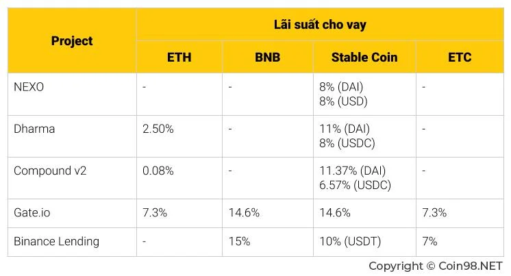 Binance Lending là gì? Thông tin chi tiết về Lending trên Binance
