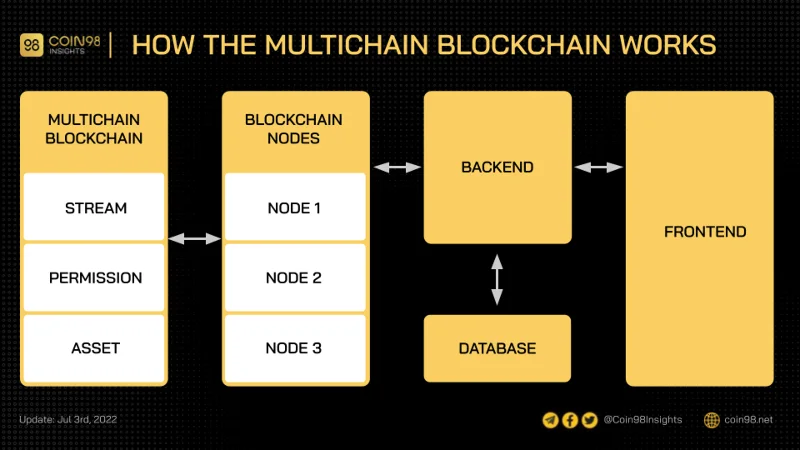 Gráfico de funcionamiento de Multicadena