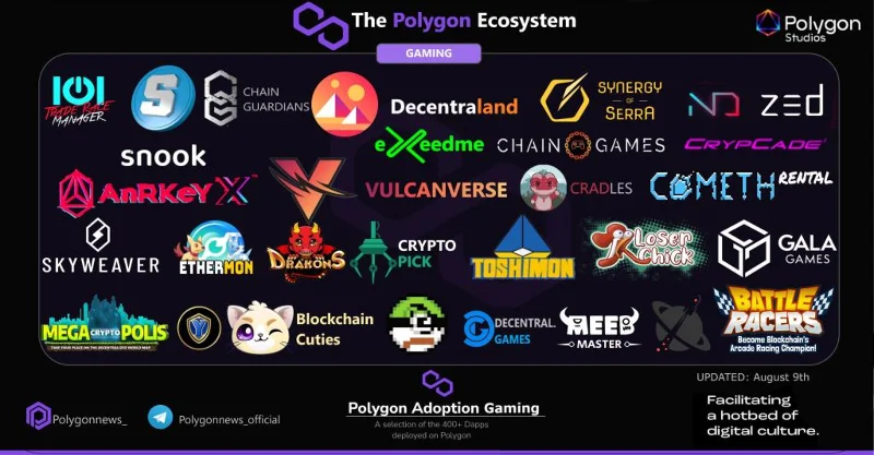 Polygon Network achiziționează Hermez Network, NFT Gaming on Polygon se dezvoltă bine
