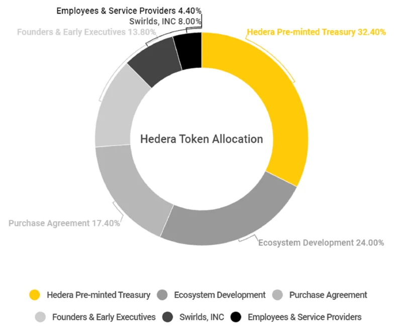Asignación de tokens Hedera