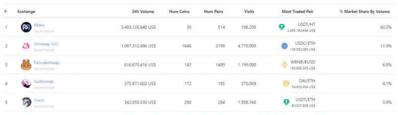Compare y analice los principales AMM en Blockchains, ¿quién es el ganador?