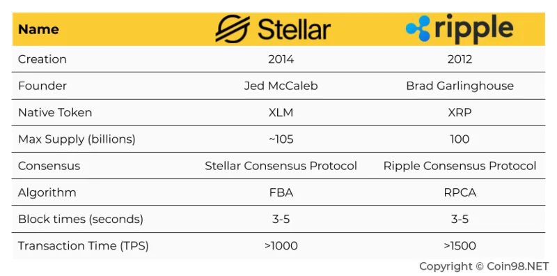 Perbandingan Stellar dan Ripple