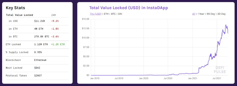 Apakah Instadapp (INST)?  Semua yang anda perlu tahu tentang INST