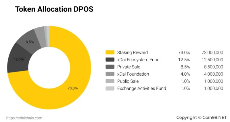 ¿Qué es XDai (DPOS)?  Conjunto completo de criptomoneda DPOS