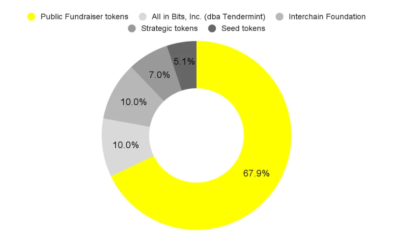 ¿Qué es el Cosmos (ÁTOMO)?  Todo lo que necesitas saber sobre el token ATOM