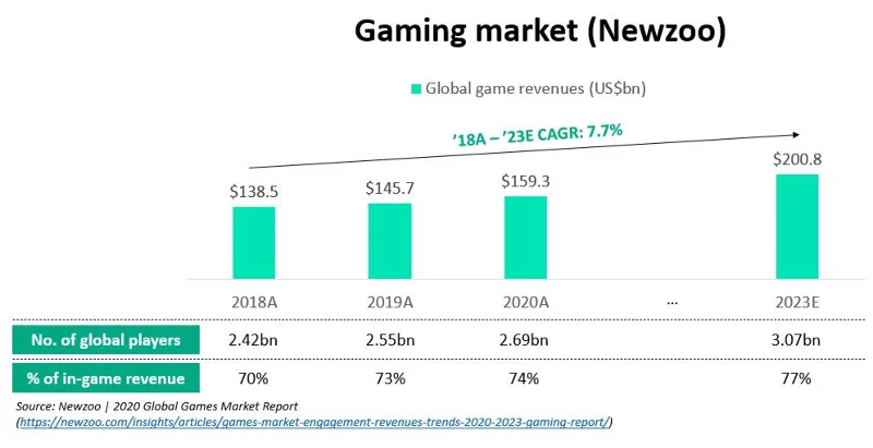 ¿Qué es Jugar para Ganar?  El futuro de los juegos Play to Earn