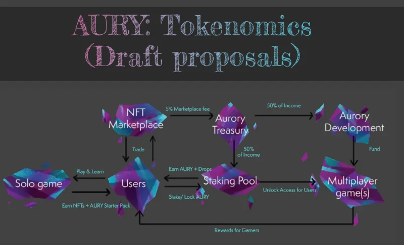 ¿Qué es Aurora (AURY)?  La Criptomoneda Completa AURY