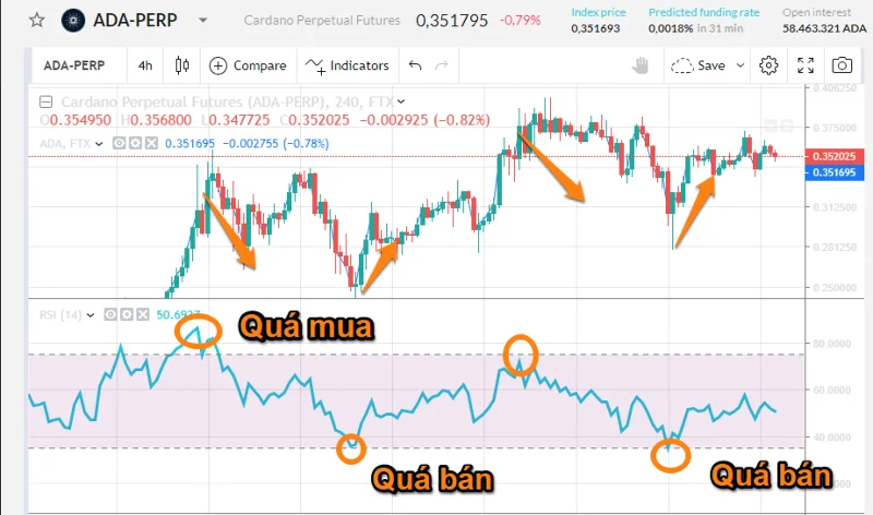 Wat is RSI? Hoe RSI te gebruiken en veelvoorkomende fouten
