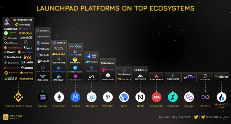 Ecosistema BNB Smart Chain (BSC): de DeFi a MetaFi
