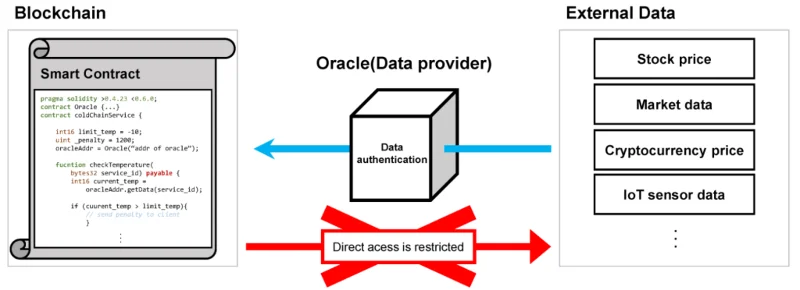 Blockchain Oracles explicado: ¿Qué es Blockchain Oracle?  (2022)