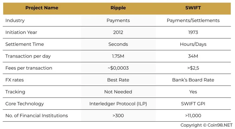 Perbandingan Ripple dan SWIFT