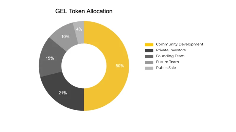 Cos'è il gelato (GEL)?  Set completo di GEL.criptovaluta
