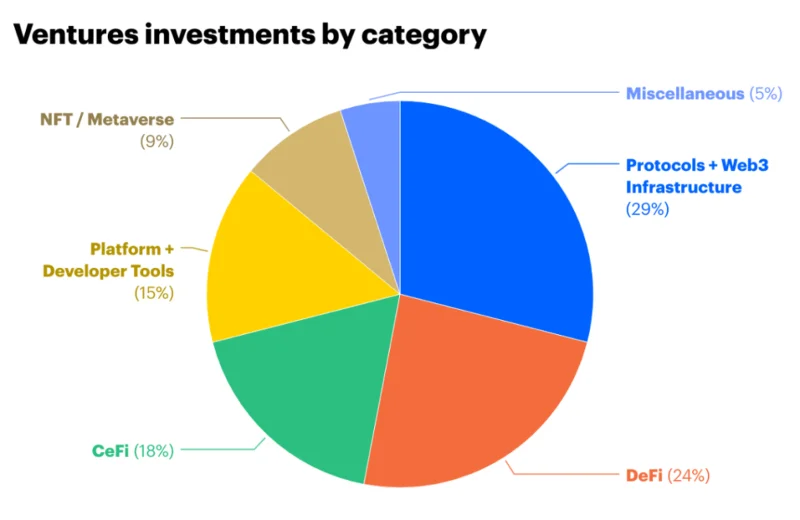 ¿Qué es Coinbase Ventures?  La puerta de entrada al criptomercado de EE. UU.