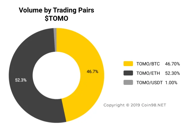 ¿Qué es TomoChain (TOMO)?  Conjunto completo de criptomoneda TOMO