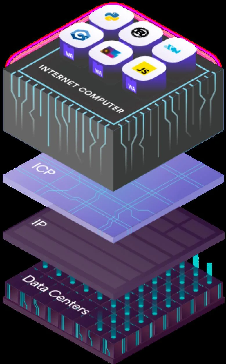 Apakah Dfinity (ICP)?  Semua yang anda perlu tahu tentang Token ICP