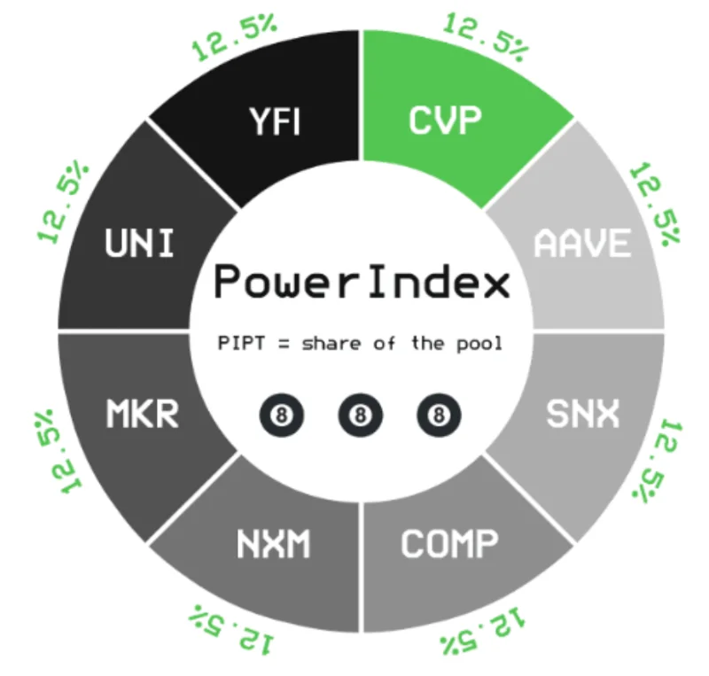 Che cos'è Powerpool (CVP)?  Set completo di criptovaluta CVP