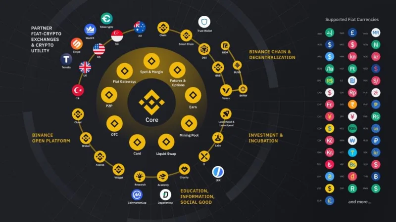 ¿Qué es Binance?  Cómo usar el intercambio de Binance (2022)