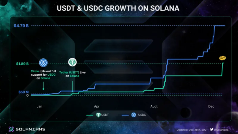 Quantidade de stablecoins emitidas em Solana