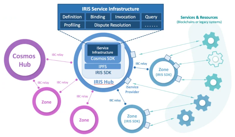 Wat is Iris Netwerk (IRIS)?  IRIS-cryptocurrency voltooid